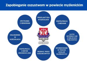 Rozpoczęliśmy skoordynowane działania pn. „Zapobieganie oszustwom”